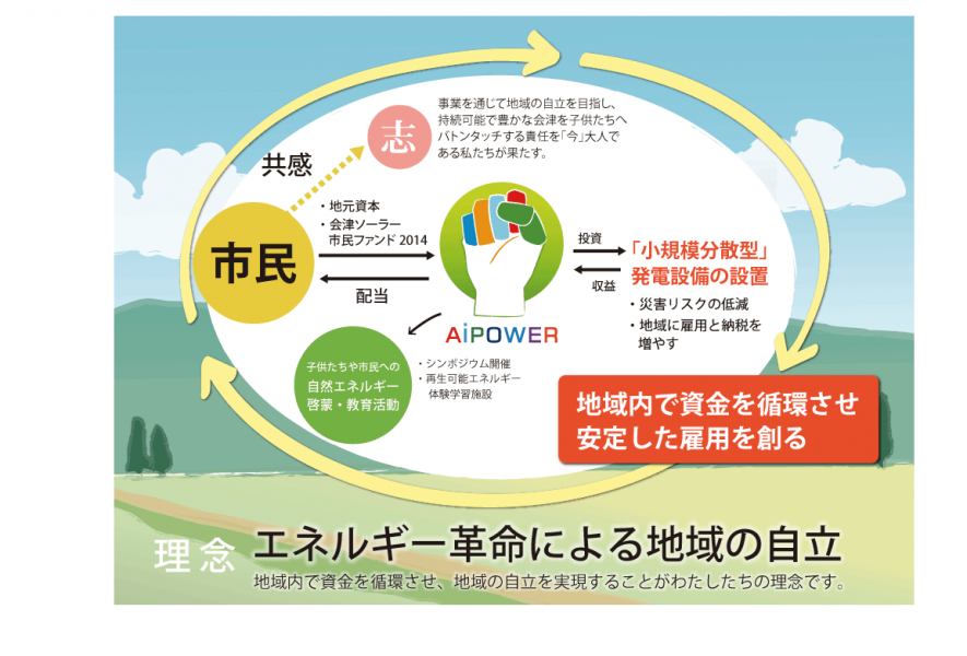 会津電力の理念「エネルギー革命による地域の自立」