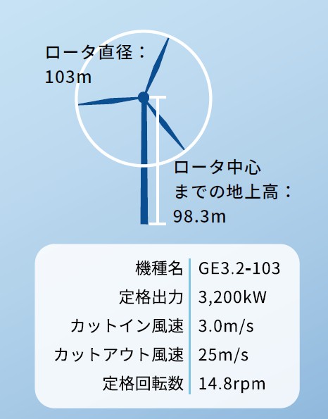 かわケロ風車の設備概要